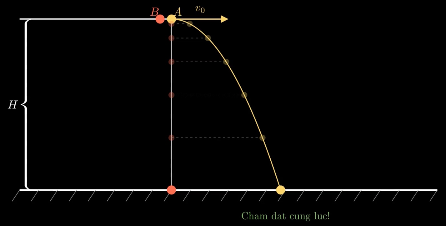 Thí nghiệm: bi A được ném ngang và bi B rơi tự do từ cùng độ cao - hai bi chạm đất cùng lúc
