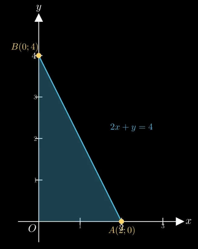 Miền nghiệm hệ là tam giác OAB với O(0;0), A(2;0), B(0;4)