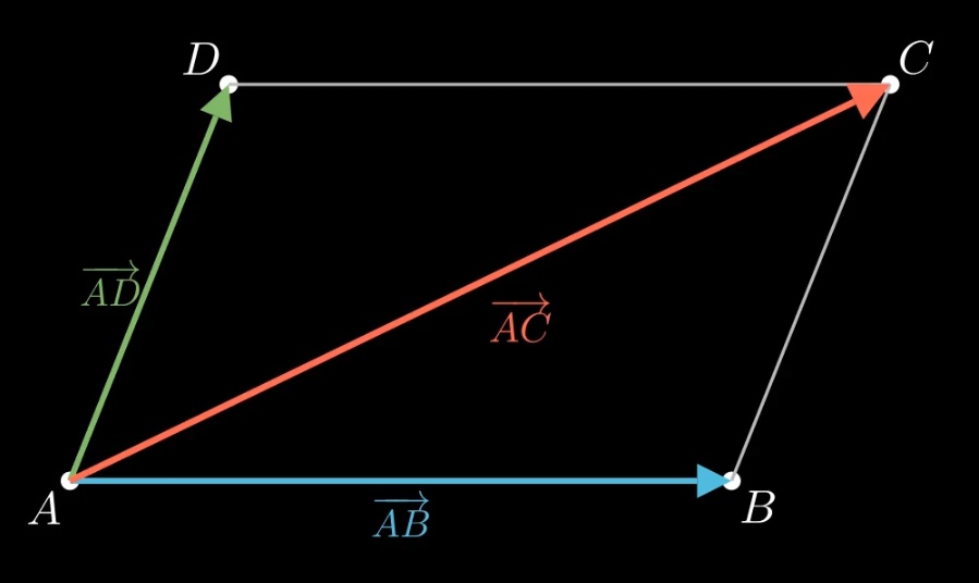 Quy tắc hình bình hành: AB + AD = AC