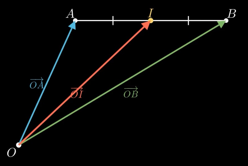 Trung điểm I của AB và điểm O bên ngoài, đẳng thức OA + OB = 2OI