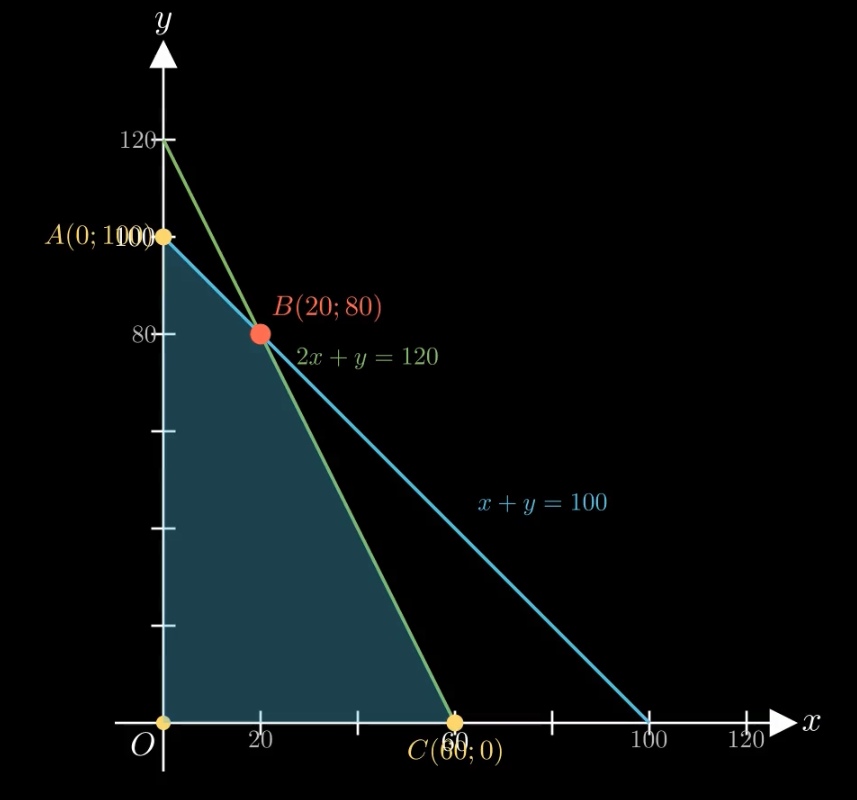 Miền nghiệm là tứ giác OABC với O(0;0), A(0;100), B(20;80), C(60;0)