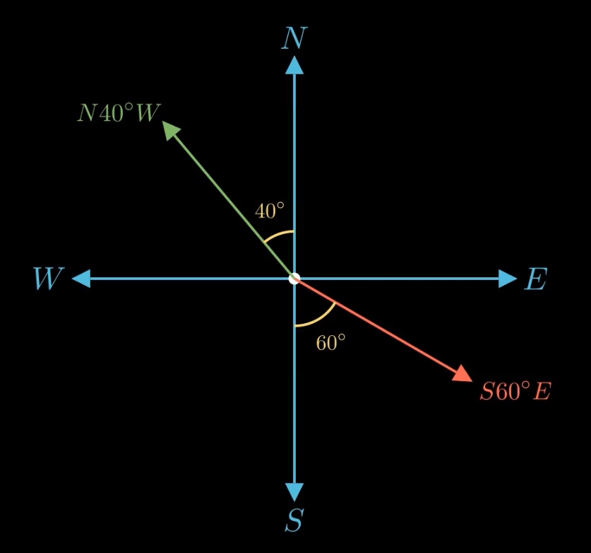 Sơ đồ 4 hướng N, S, E, W và quy ước hướng Salpha°E, Nalpha°W