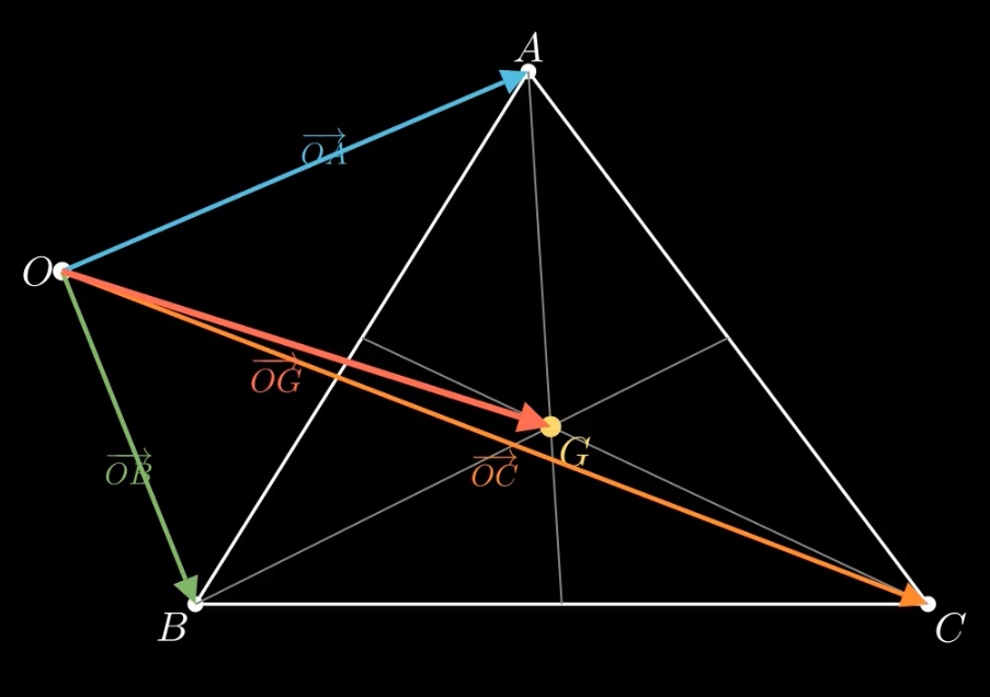Trọng tâm G của tam giác ABC, đẳng thức OA + OB + OC = 3OG