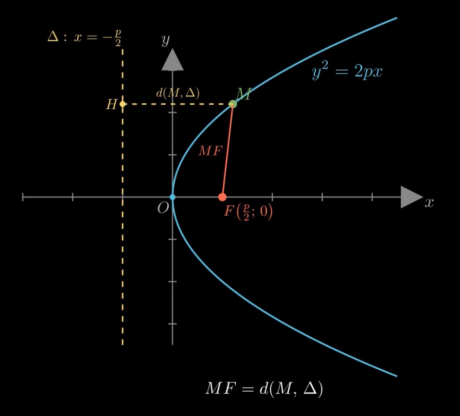 Parabol y^2 = 2px với tiêu điểm F(p/2; 0) và đường chuẩn x = -p/2
