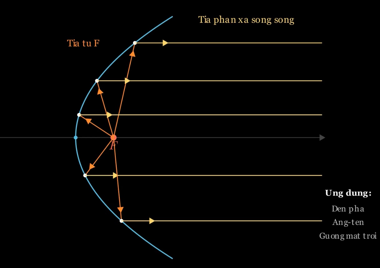 Tính chất phản xạ parabol - tia sáng từ tiêu điểm phản xạ song song với trục