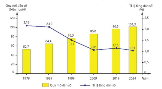 Quy mô dân số và tỉ lệ tăng dân số của nước ta giai đoạn 1979 – 2024
