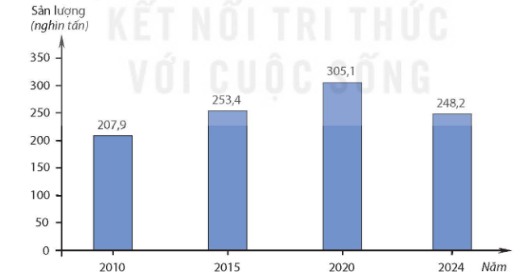 Sản lượng cá biển khai thác của vùng giai đoạn 2010 – 2024