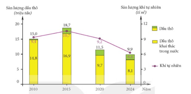 Sản lượng dầu thô và khí tự nhiên khai thác giai đoạn 2010 – 2024
