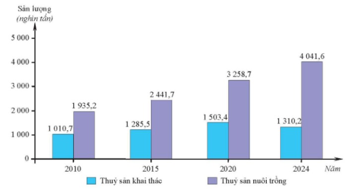 Sản lượng thuỷ sản của vùng giai đoạn 2010 – 2024