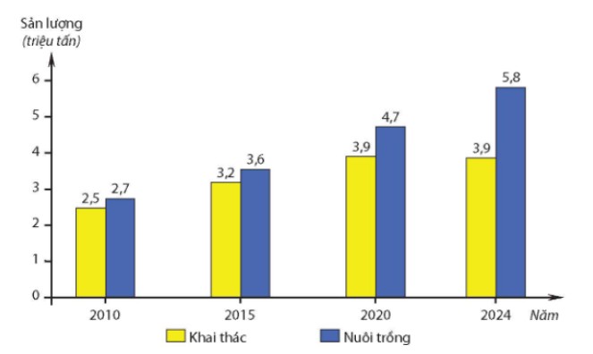 Sản lượng thuỷ sản nước ta giai đoạn 2010 – 2024