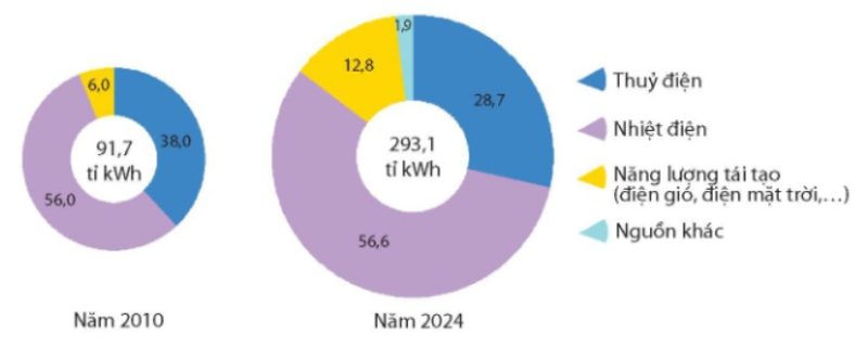 Sản lượng và cơ cấu sản lượng điện năm 2010 và 2024