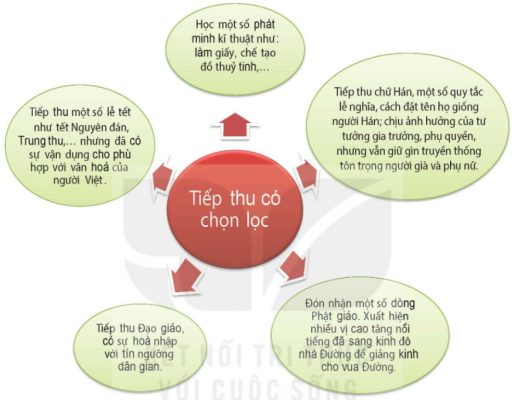 Sơ đồ "Tiếp thu có chọn lọc" văn hoá Trung Hoa với 5 nội dung chính