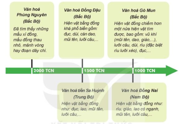 Sơ đồ các nền văn hoá đồ đồng ở Việt Nam