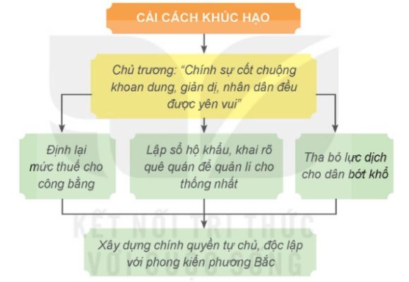 Sơ đồ cải cách Khúc Hạo