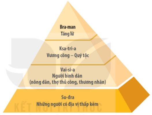 Sơ đồ chế độ đẳng cấp Vác-na