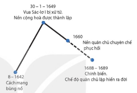 Sơ đồ diễn biến chính của Cách mạng tư sản Anh