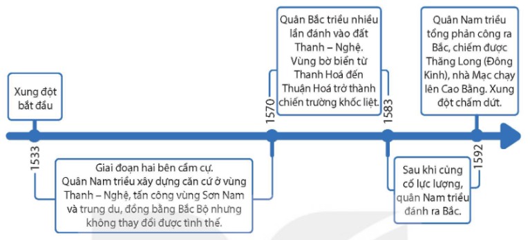Sơ đồ diễn biến chính của cuộc xung đột Nam – Bắc triều