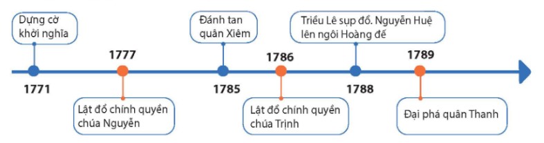 Sơ đồ diễn biến chính của phong trào Tây Sơn