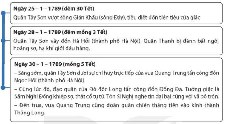 Sơ đồ diễn biến trận đại phá quân Thanh của quân Tây Sơn