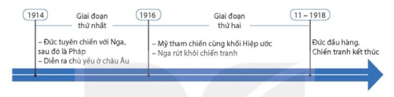 Sơ đồ hai giai đoạn của cuộc Chiến tranh thế giới thứ nhất (1914 – 1918)