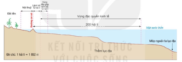Sơ đồ mặt cắt khái quát các vùng biển Việt Nam (theo Luật Biển Việt Nam năm 2012)