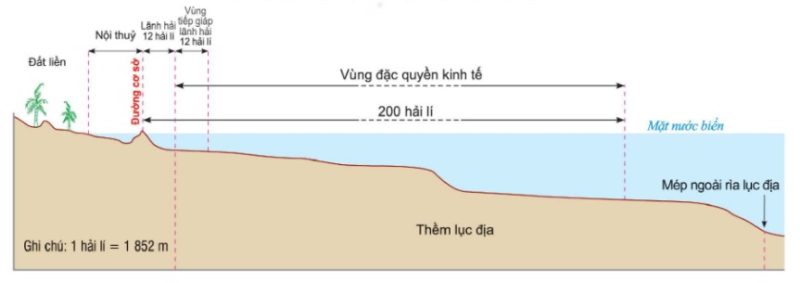 Sơ đồ mặt cắt khái quát các vùng biển Việt Nam (theo Luật Biển Việt Nam năm 2012