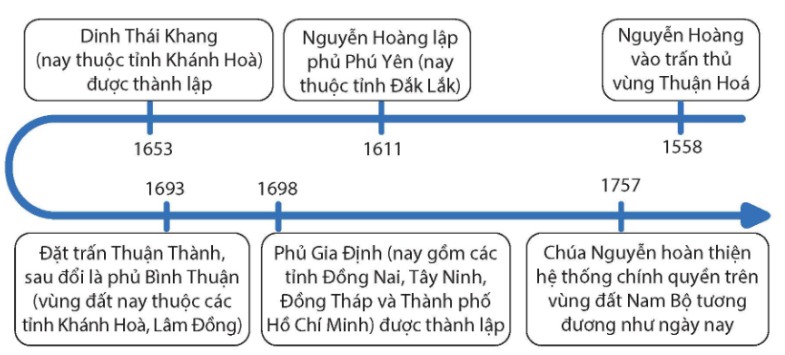 Sơ đồ một số nét chính về công cuộc khai phá vùng đất phía Nam trong các thế kỉ XVI – XVIII