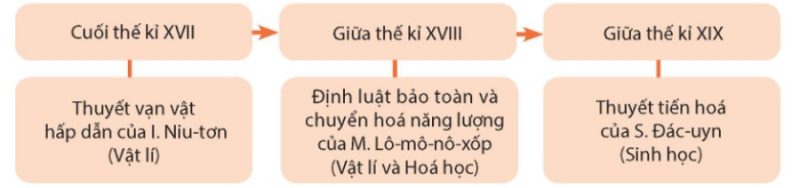 Sơ đồ một số phát minh tiêu biểu