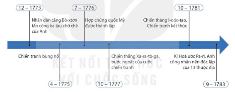 Sơ đồ những sự kiện chính trong Chiến tranh giành độc lập của 13 thuộc địa Anh ở Bắc Mỹ
