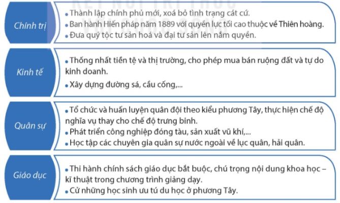 Sơ đồ nội dung chính của cuộc Duy tân Minh Trị