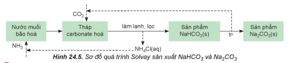 Sơ đồ quy trình Solvay