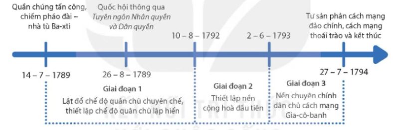 Sơ đồ tiến trình Cách mạng tư sản Pháp cuối thế kỉ XVIII
