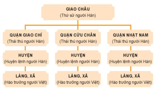 Sơ đồ tổ chức chính quyền đô hộ của nhà Hán ở nước ta từ sau khởi nghĩa Hai Bà Trưng