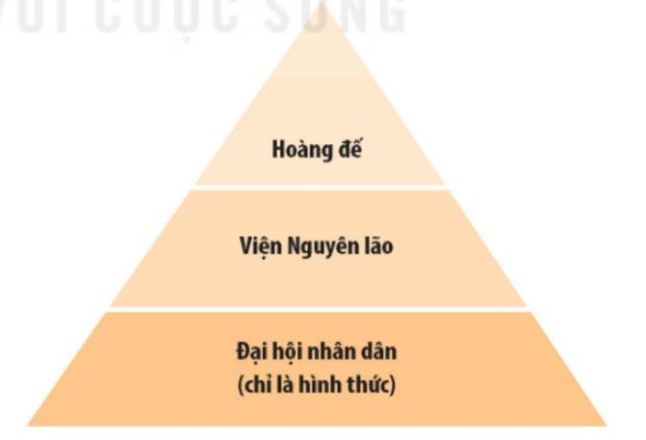 Sơ đồ tổ chức Nhà nước đế chế ở La Mã