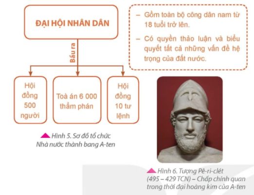 Sơ đồ tổ chức Nhà nước thành bang A-ten