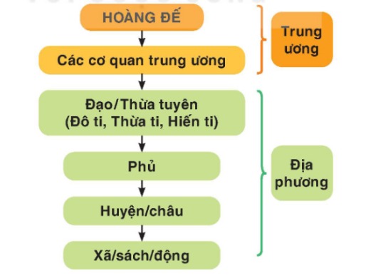 Sơ đồ tổ chức nhà nước thời Lê sơ