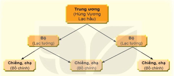 Sơ đồ tổ chức Nhà nước Văn Lang