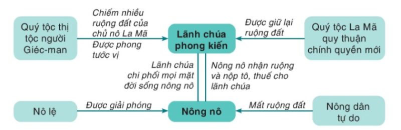 Sơ đồ về sự hình thành các giai cấp chính trong xã hội phong kiến ở Vương quốc Phơ-răng