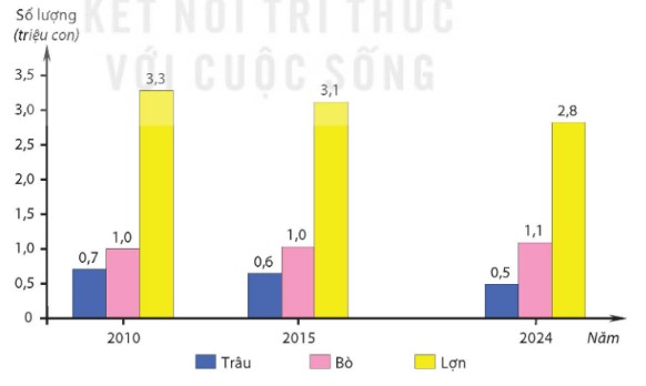 Số lượng trâu, bò và lợn của vùng giai đoạn 2010 – 2024