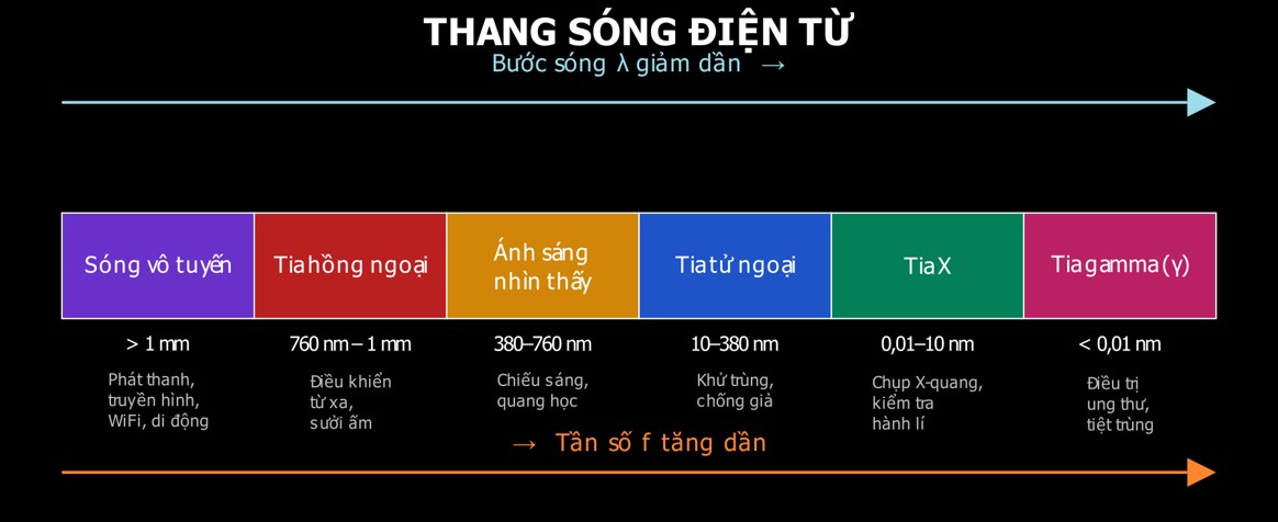 Thang sóng điện từ