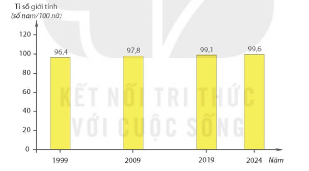 Tỉ số giới tính của dân số nước ta giai đoạn 1999 – 2024 (96,4 → 97,8 → 99,1 → 99,6)