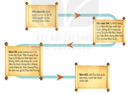 Tóm tắt diễn biến cuộc khởi nghĩa Lý Bí