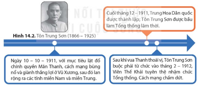 Hình 14.2: Tôn Trung Sơn (1866 – 1925) và Hình 14.3: Sơ đồ diễn biến chính của Cách mạng Tân Hợi