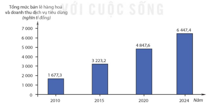 Tổng mức bán lẻ hàng hoá và doanh thu dịch vụ tiêu dùng theo giá hiện hành giai đoạn 2010 – 2024