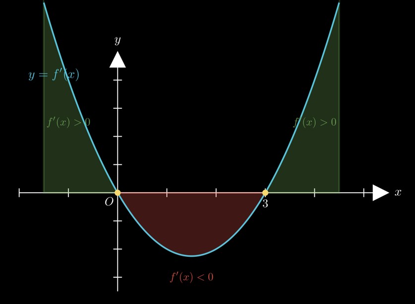 Đồ thị đạo hàm y = f'(x)