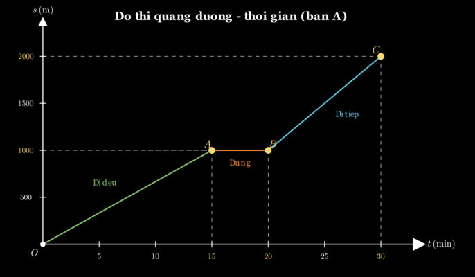 Hình demo: Đồ thị quãng đường – thời gian gồm 3 đoạn thẳng