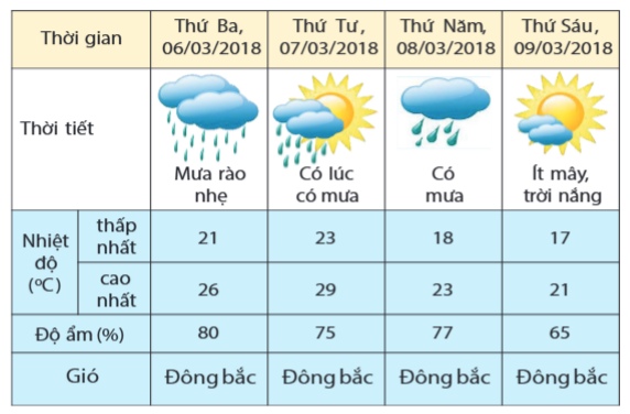 bảng bản tin dự báo thời tiết 4 ngày (06/03 – 09/03/2018)