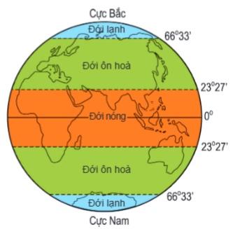 Hình 1 – Các đới khí hậu trên Trái Đất
