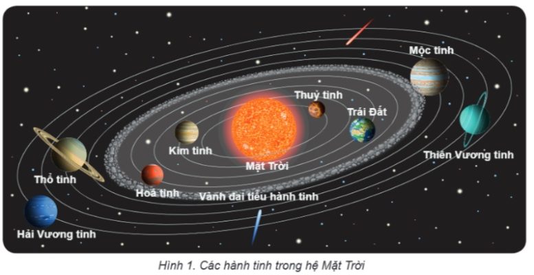 Hình 1 – Các hành tinh trong hệ Mặt Trời.