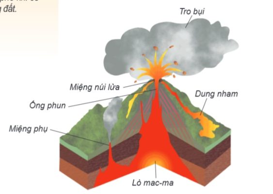Hình 1 – Cấu tạo và hoạt động của một núi lửa.
